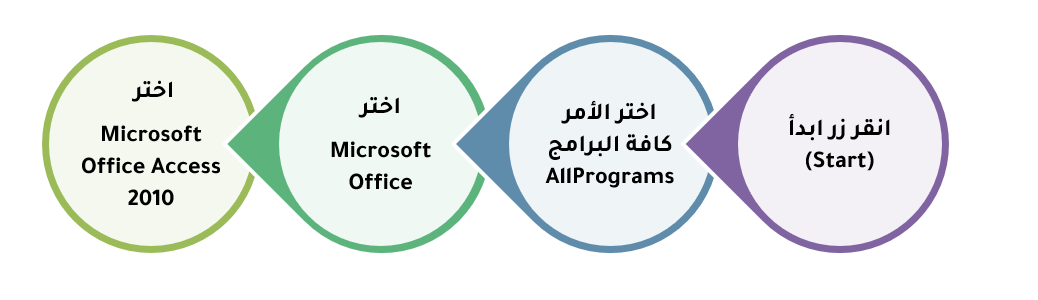 خطوات تشغيل برنامج Microsoft Office Access 2010